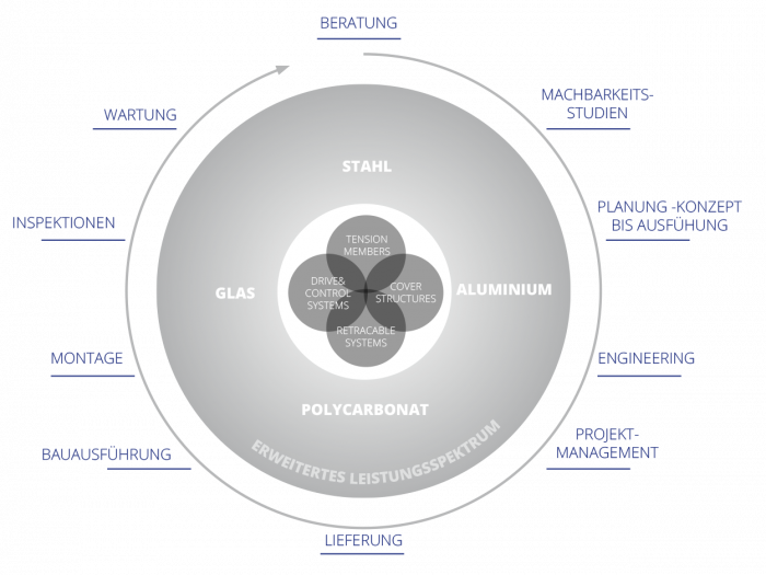 Advice, Feasibility Studies, Panning, Concept to Execution, Engineering,Project management, Delivery Construction,Assembly,Inspections, Maintenance. Our Materials are Steel, Polycarbonate, Aluminium and Glass. Tension Members, Cover Structures, Retracable Systems, Drive and Control Systems